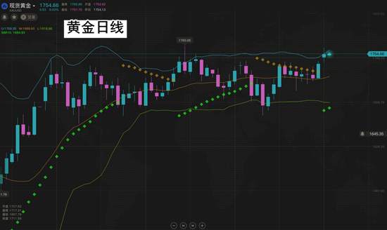 夏黛清：6.23黄金震荡起伏不定，原油上涨趋势强烈