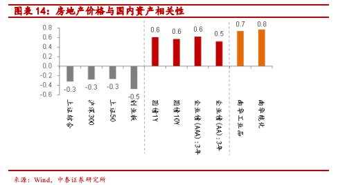 全球经济低迷下房价上涨之谜