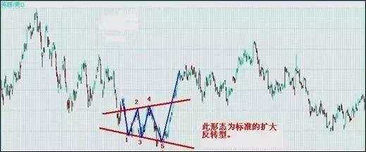 来来来！汇市七种抄顶摸底的K线形态了解一下！