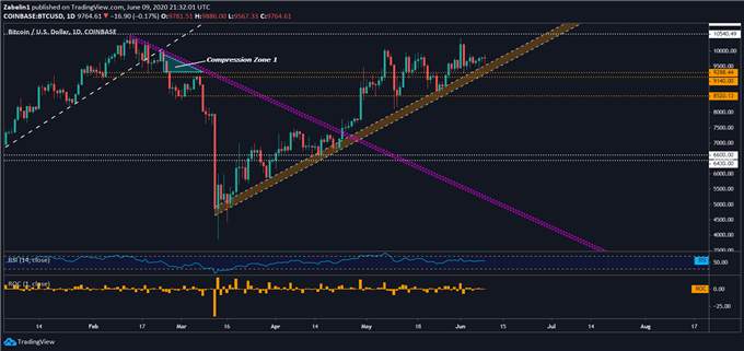 WILL BTC FALL WITH EQUITY MARKETS?