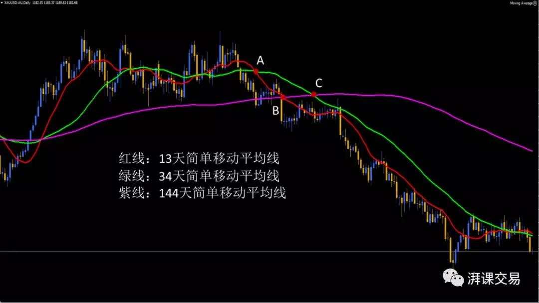 图解交易 1.14 〡 移动平均线的其他应用