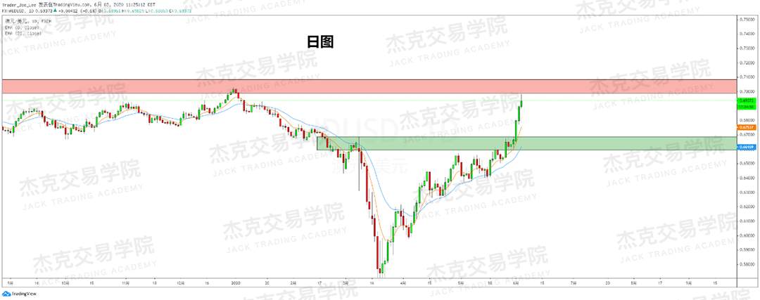 [6月3日策略]黄金/原油/英镑/欧元/美日/澳元/标普/BTC/BCH