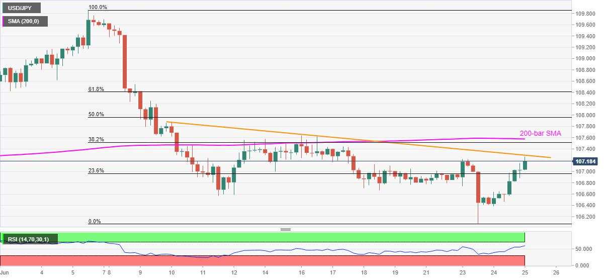 USD/JPY Price Analysis: Refreshes weekly high above 107.00