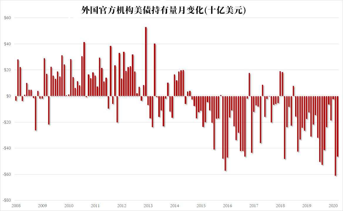 美债减持潮继续，沙特4月份狂抛逾300亿美元