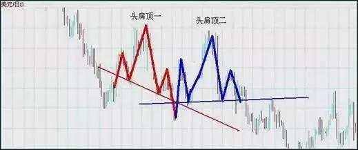 来来来！汇市七种抄顶摸底的K线形态了解一下！