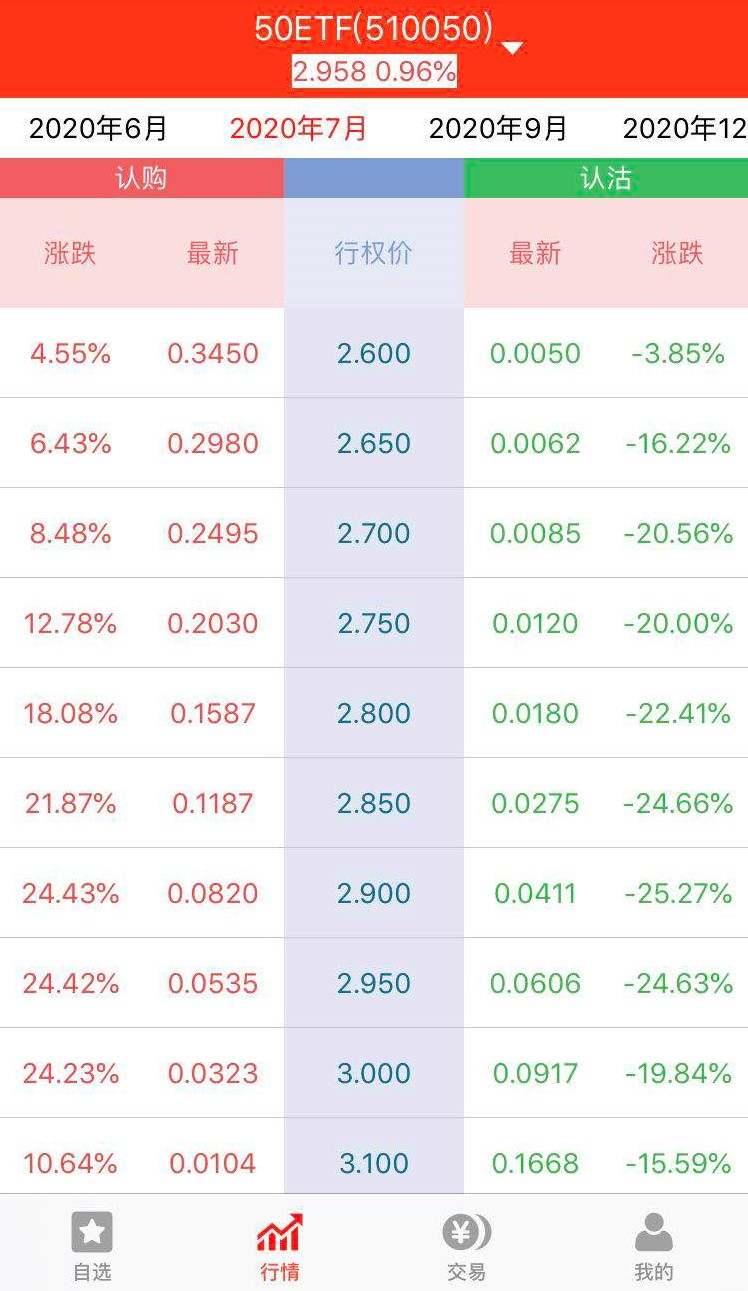 上证50ETF期权要怎么交易？有哪些优点？
