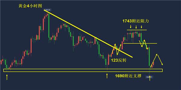 张雅源：6.4黄金超大行情来袭！今日黄金能否持续下跌？非农行情怎么看