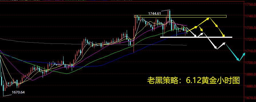 老黑策略：6.12黄金分析策略