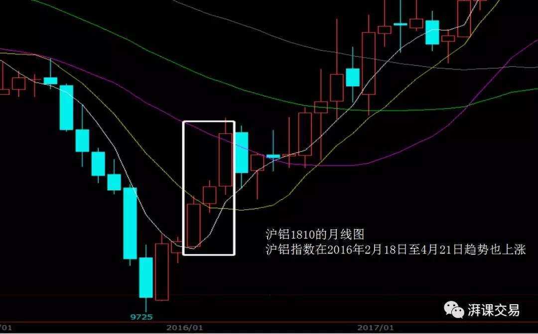 图解交易 1.11 〡 持续型头肩形、市场特性、相互验证和相互背离