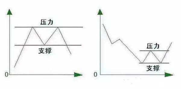 趋势 期价 支撑 画法 压力 用法