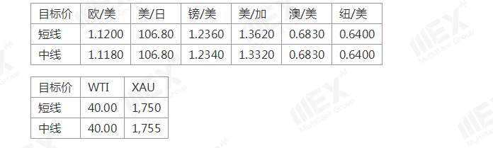 MEXGroup：二次封锁忧虑令黄金尾盘急拉，短期仍需注意避险