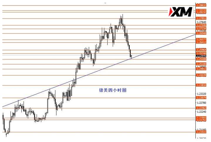 XM汇评 – 中线做空欧元/美元关注1.14强阻力