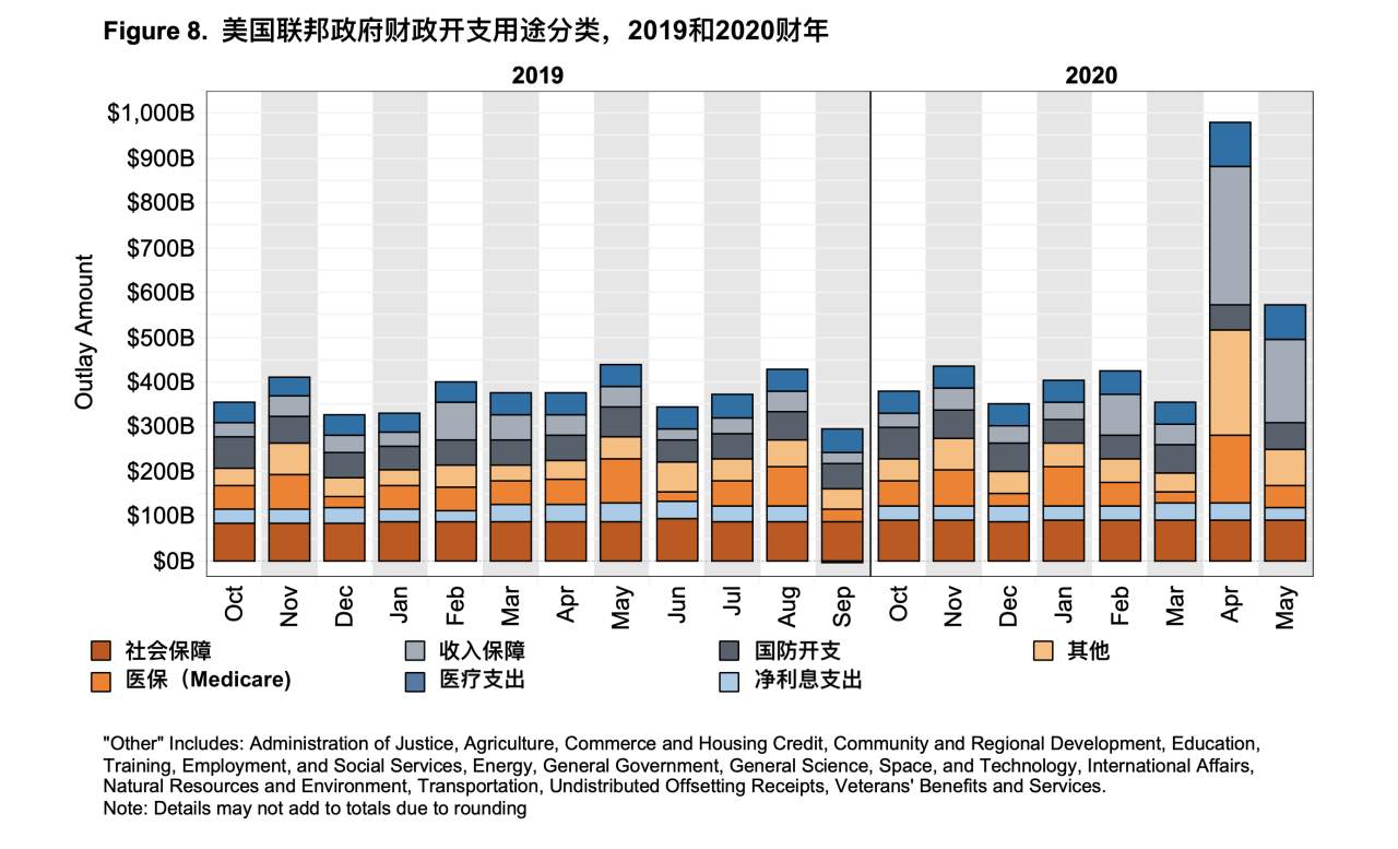 美国联邦5月单月赤字接近4000亿，同比增加92%