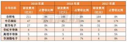 中芯国际=国产芯片之光？