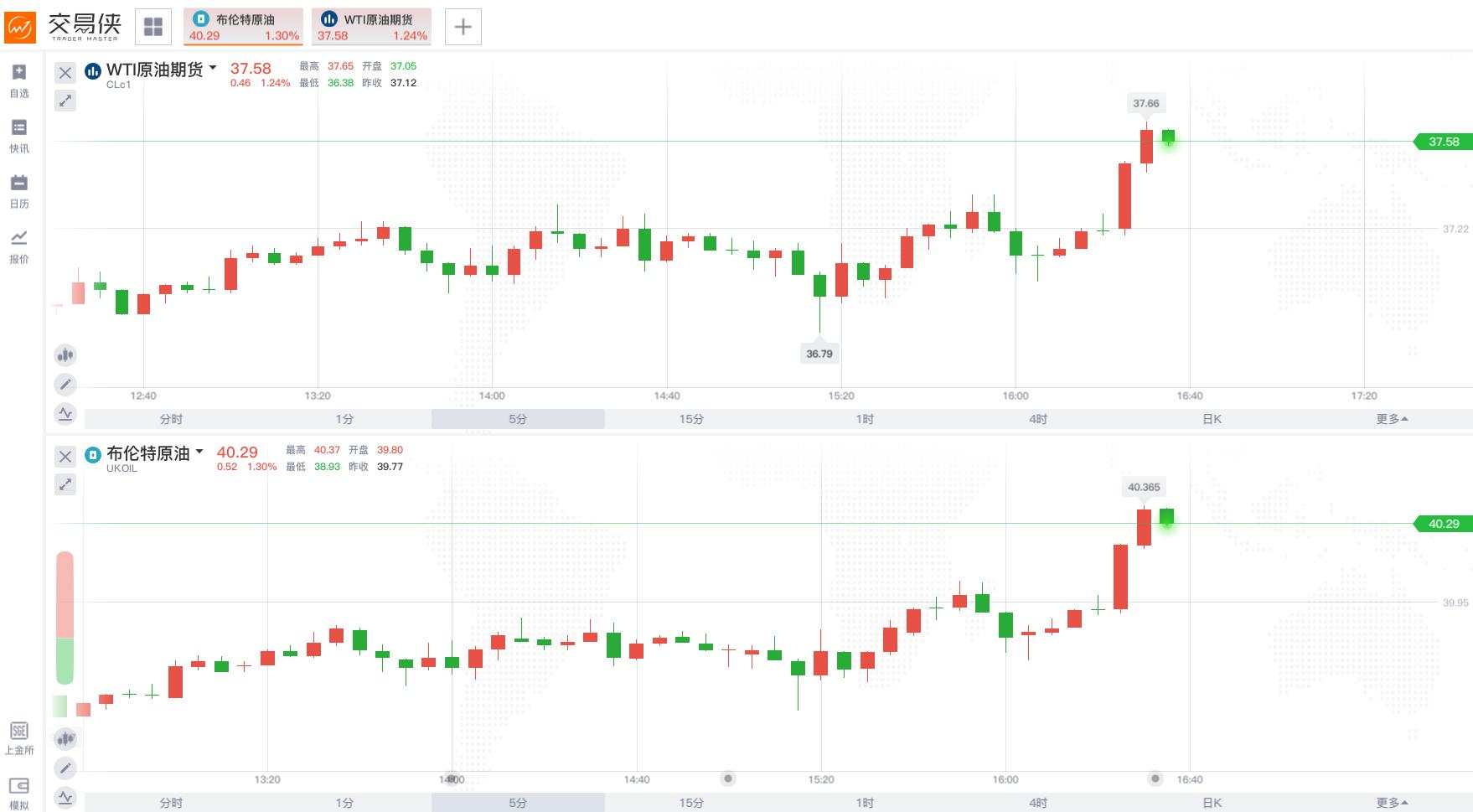 IEA报告释放双重信号，美、布两油一度涨2%