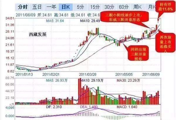 黄金投资你必须学会的几种黄金坑战法