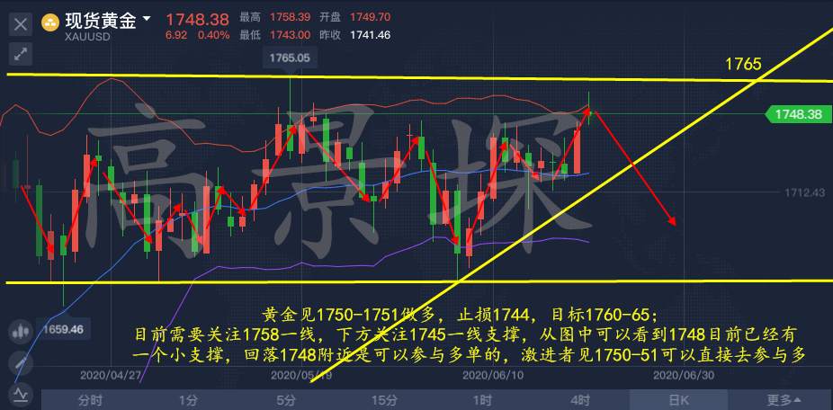 高景堔：6.22行情跌宕起伏，没有风控方案的你只能被套