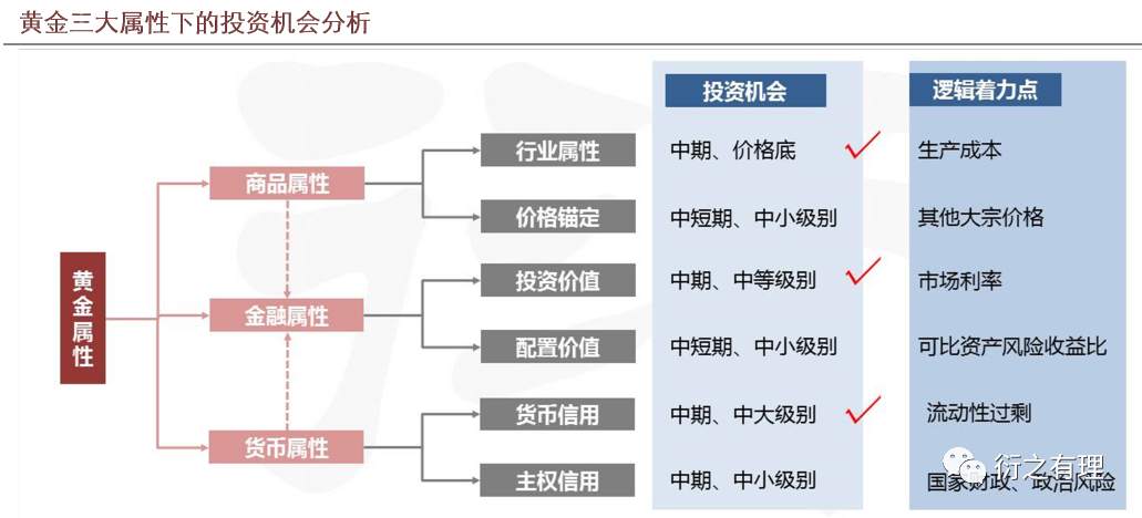 黄金“正本”系列之：三大属性，最基础的才是最本质的