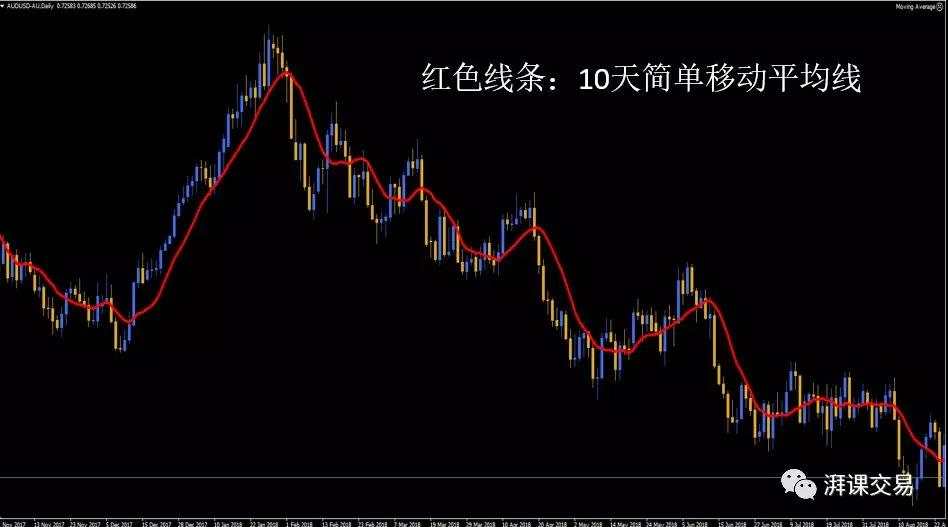 图解交易 1.12 〡 移动平均线(上)