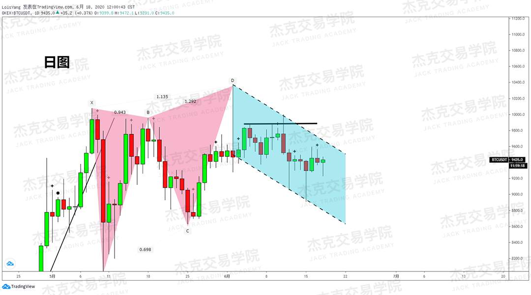 [6月18日策略]黄金/原油/镑美/欧美/美日/澳美/标普/BTC