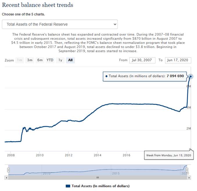 Gold Price Approaches 2020 High as Fed Balance Sheet Contracts