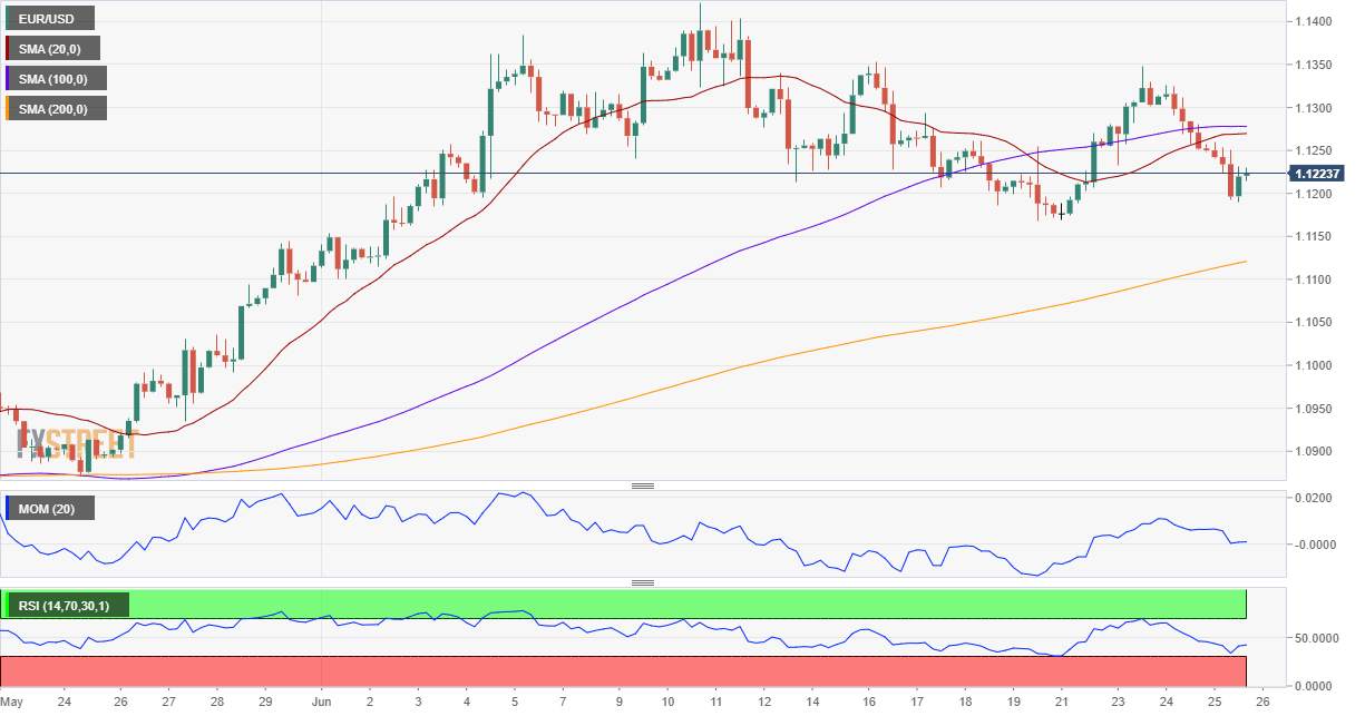EUR/USD Forecast: Holding above 1.1170 but at risk of breaking lower