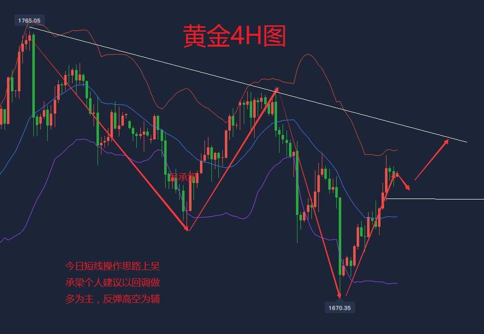 吴承梁：6.10今日黄金走势分析，黄金低开高走，重点关注美联储会议