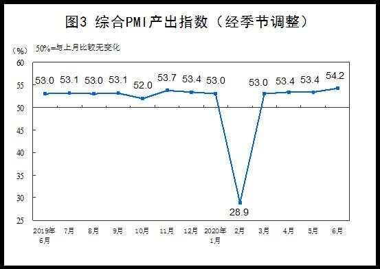 中国6月制造业PMI为50.9%，高于上月0.3个百分点