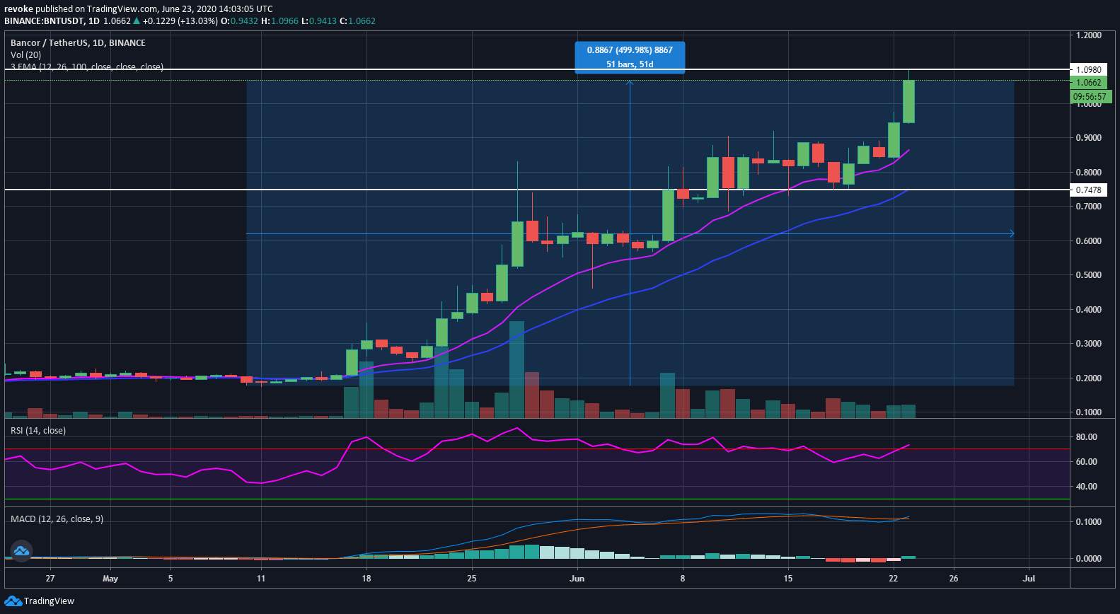 Bitcoin eying up $20,000 again with the help of PayPal rumors