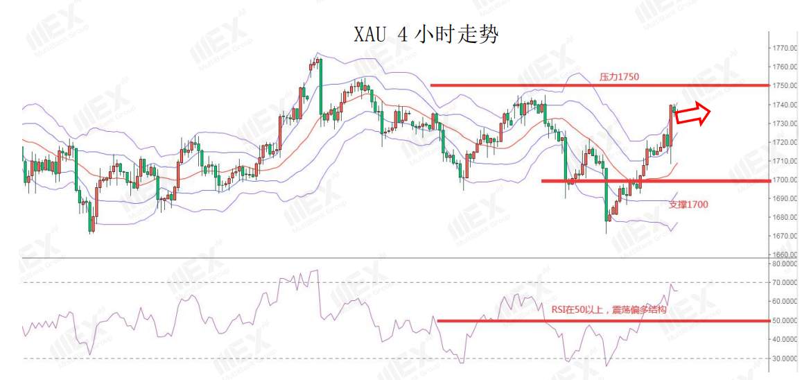 MEXGroup：每日快讯丨美联储预计维持利率至2022年底，金价逼近前期高位