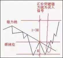 来来来！汇市七种抄顶摸底的K线形态了解一下！