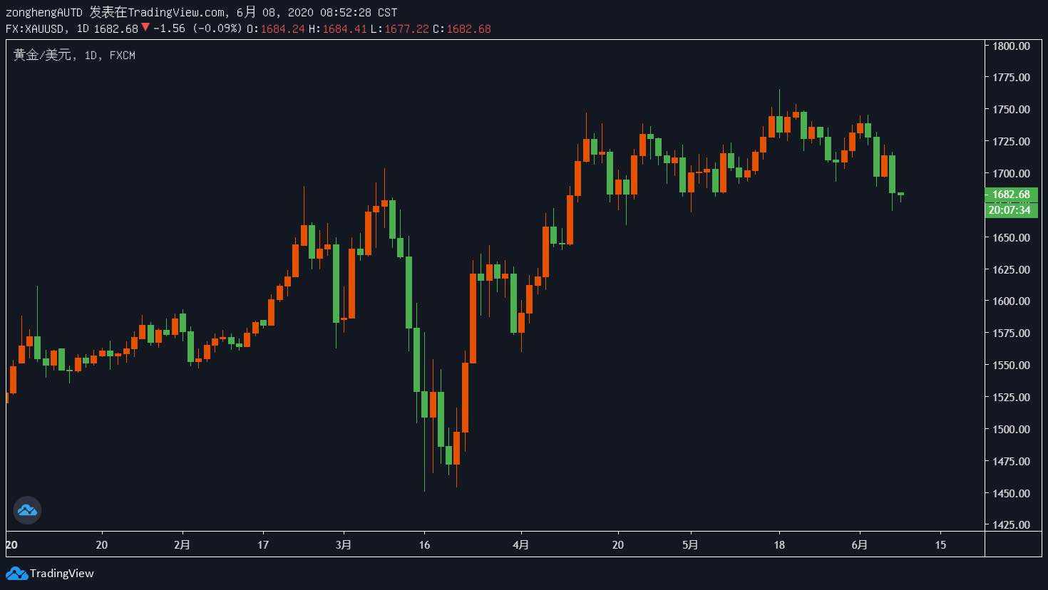 纵横视线：6月8日金银投资策略