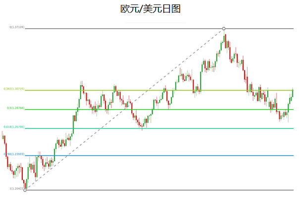 如何将斐波那契运用到交易当中？