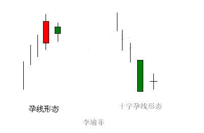 李瑜菲：黄金交易警示性K线信号包括哪些？