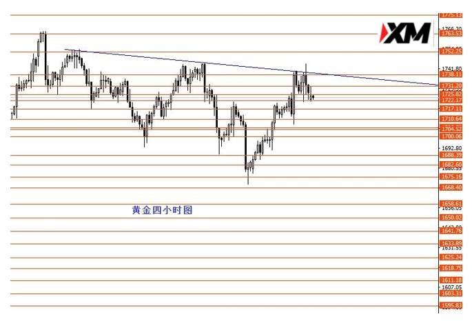 XM汇评 – 中线做空欧元/美元关注1.14强阻力