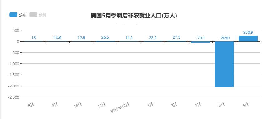 特朗普或称“只管印钱”“放慢检测”，却不知美国经济深陷危机