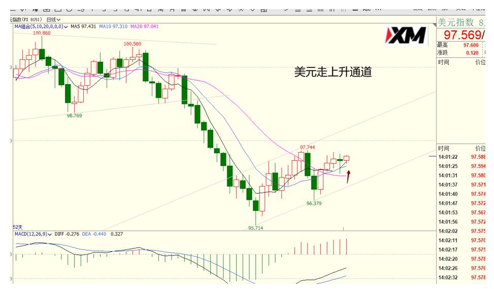 XM汇评 – 美元、欧美、磅美、黄金交易策略