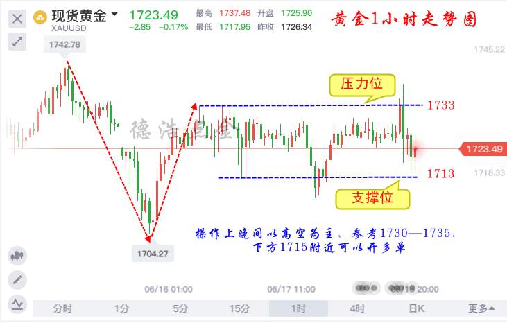 德浩点金：6.18黄金美盘行情分析策略，跟着我1个月资金翻10倍