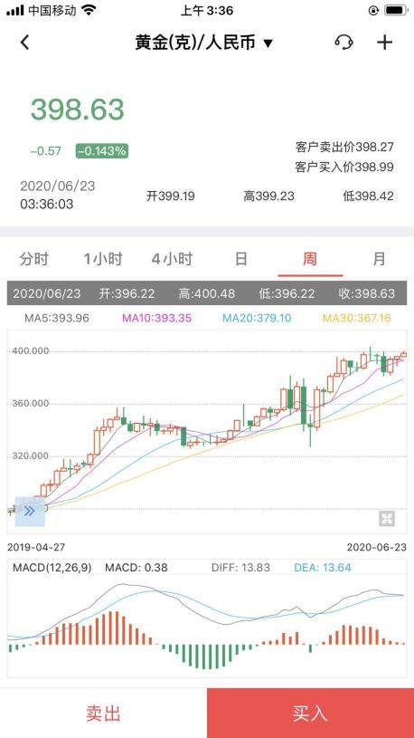 金价涨到400元一克了，怎么投资？