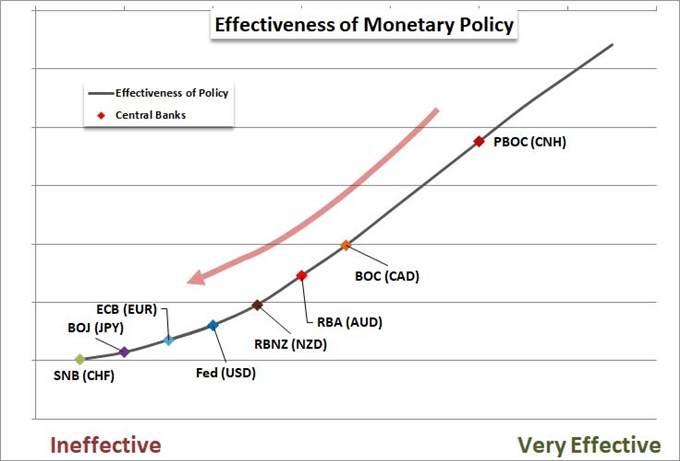 Dollar Starts Into Tentative Reversal, Will Dow and Risk Trends Follow Suit?