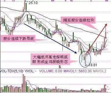 黄金投资你必须学会的几种黄金坑战法