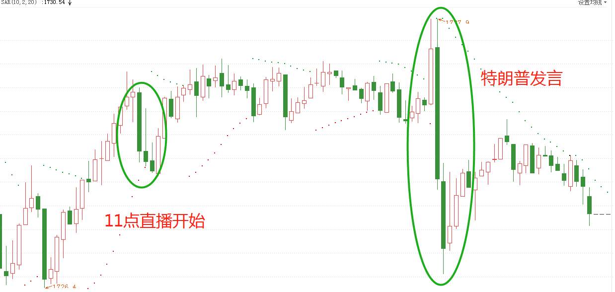 黄金：鲍威尔出尔反尔，特朗普特不靠谱