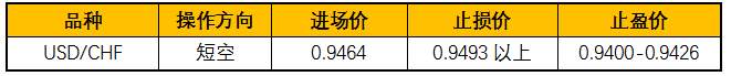 ZFX：美元需求量减，非美货币反弹