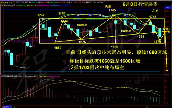程靖鹏：小非农连续多盘成空，反弹1693顺势做空！！！