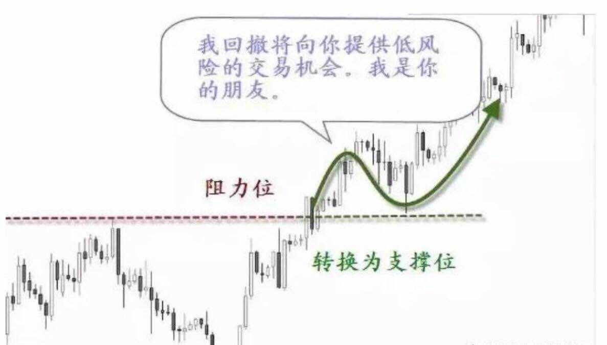 干货：如何做好行情的突破和回踩机会