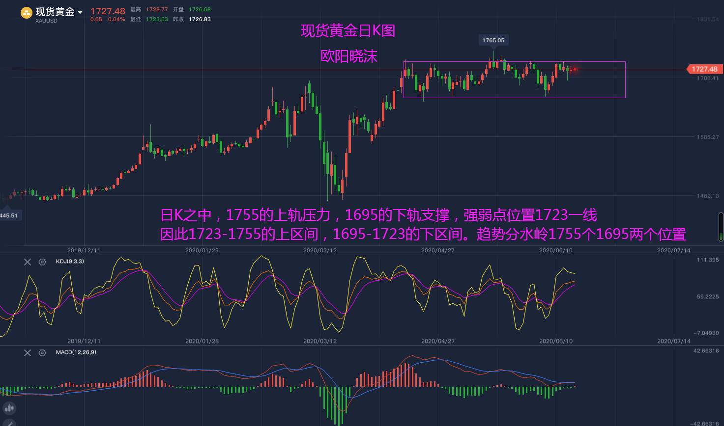 欧阳晓沫:黄金多空激烈博弈、盯紧这一支撑清晰思路