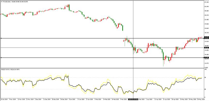 RedstoneFX红石｜原油（WTI）站稳35.00关口，下一目标是什么？