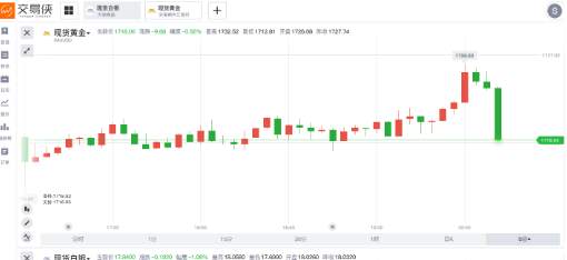 齐鑫韵：小非农报喜黄金再遭抛售！不一样的解单方法让你快速回本！