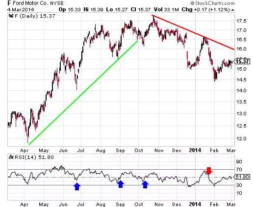 Trend Trading: The 4 Most Common Indicators