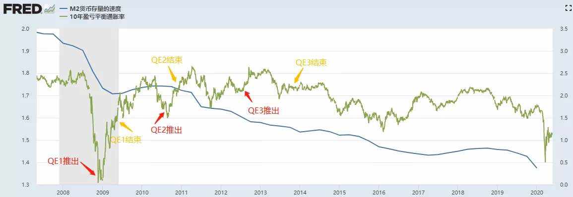 为什么FED激进的财政货币没有带来更高的通胀和金价